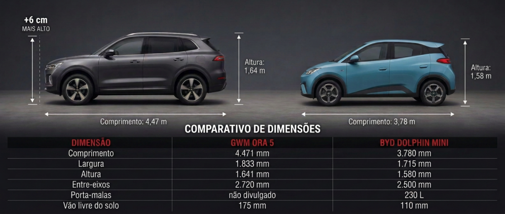 GWM Ora 5 vs BYD Dolphin Mini: Comparativo Completo 2026 4 Diferença de porte entre GWM Ora 5 SUV elétrico e BYD Dolphin Mini hatch