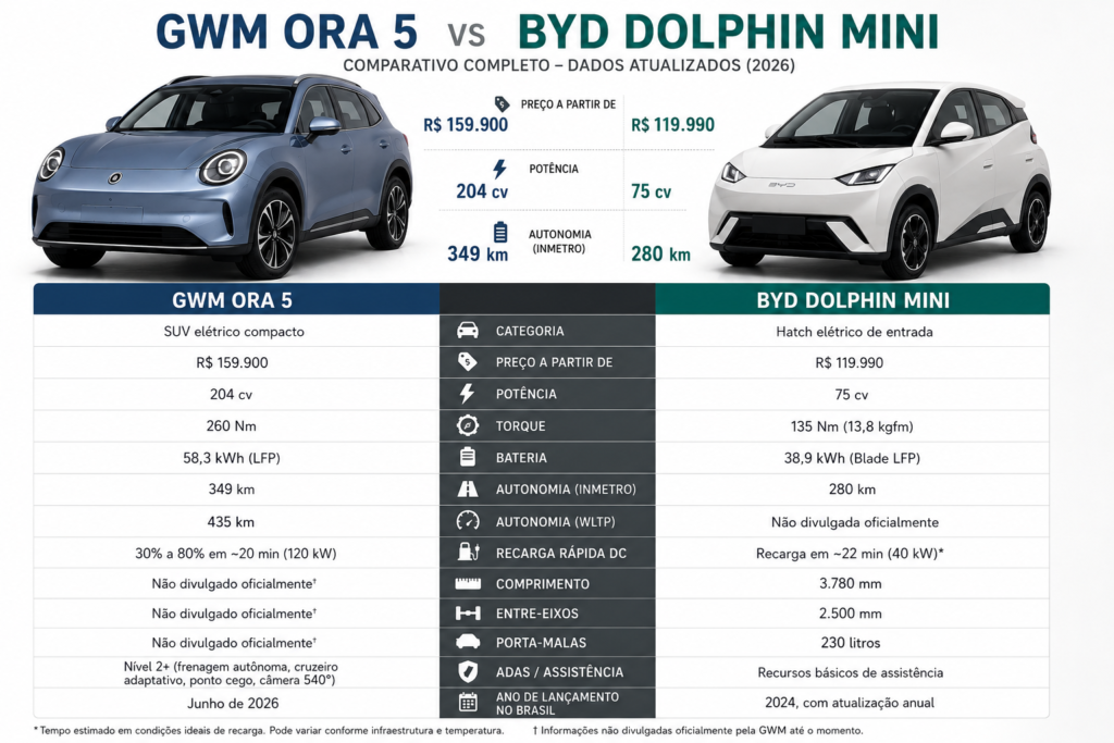 GWM Ora 5 vs BYD Dolphin Mini: Comparativo Completo 2026 3 Tabela comparativa GWM Ora 5 vs BYD Dolphin Mini com autonomia e preço