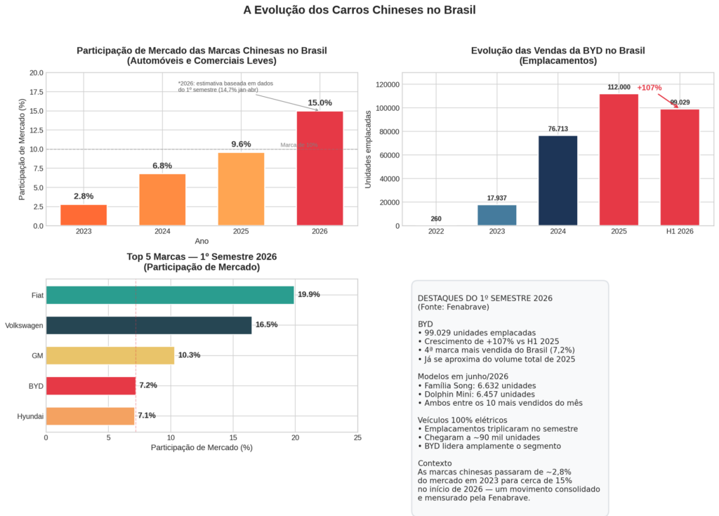 Carro Chinês Usado Vale a Pena? O Que Considerar Antes de Comprar 3 grafico evolucao participacao das marcas chinesas