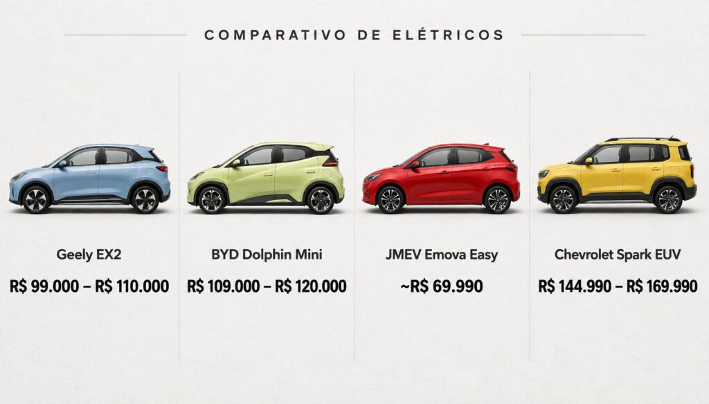 Carros Elétricos Mais Baratos do Brasil: Guia Completo 3 Comparação dos carros elétricos mais baratos do Brasil com preços aproximados