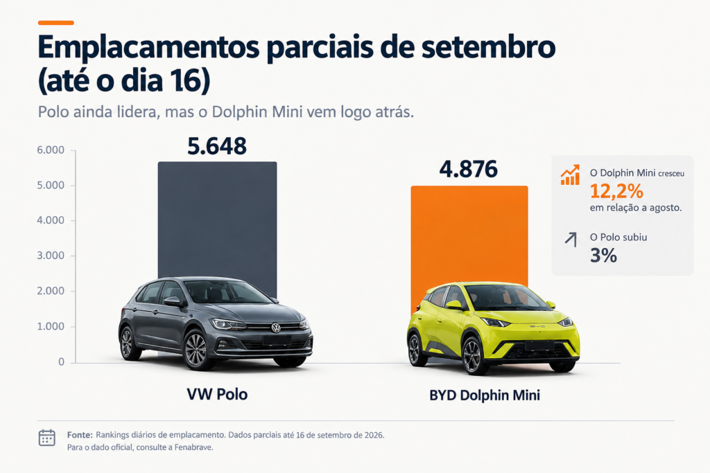 Polo vs Dolphin Mini: qual carro compensa mais para você? 3 carro elétrico ou a combustão