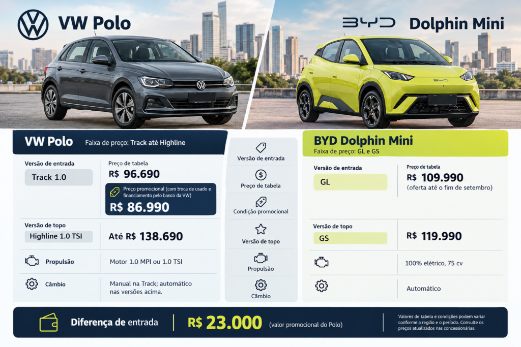 Polo vs Dolphin Mini: qual carro compensa mais para você? 4 custo por quilômetro