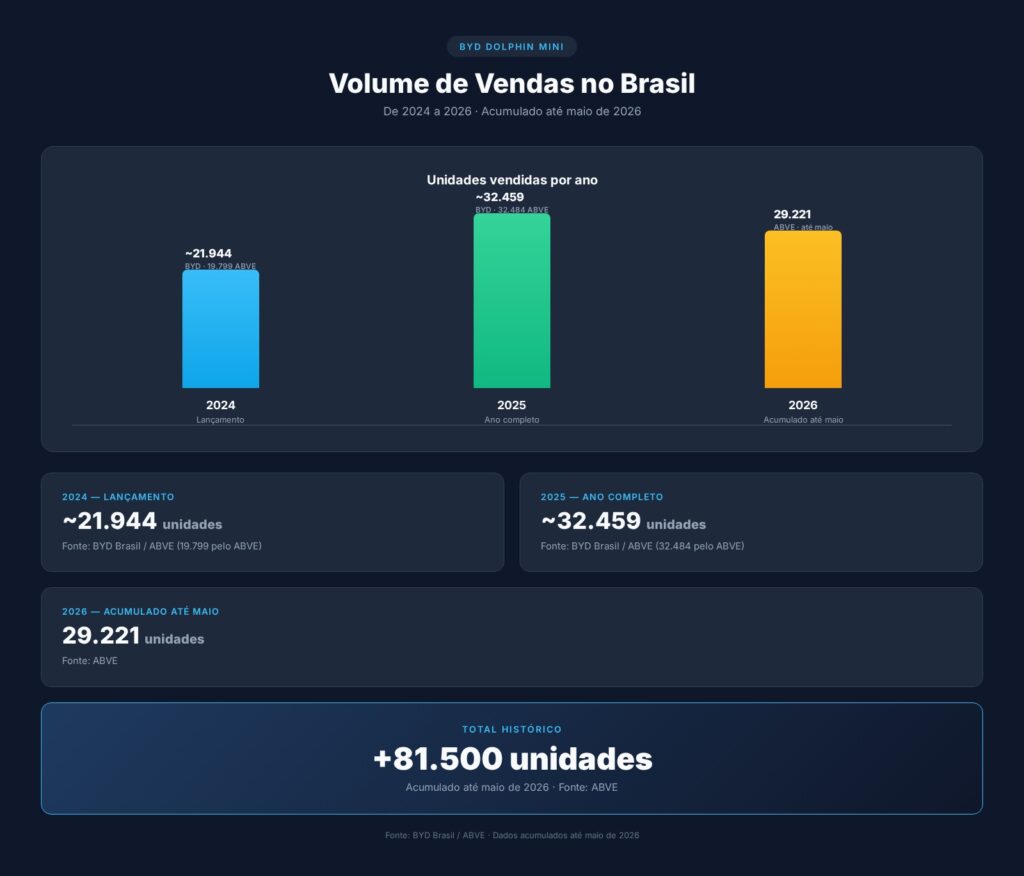 BYD Dolphin Mini Preço 2026: Evolução e Vendas Recordes 4 Volume de vendas do BYD Dolphin Mini por ano no Brasil