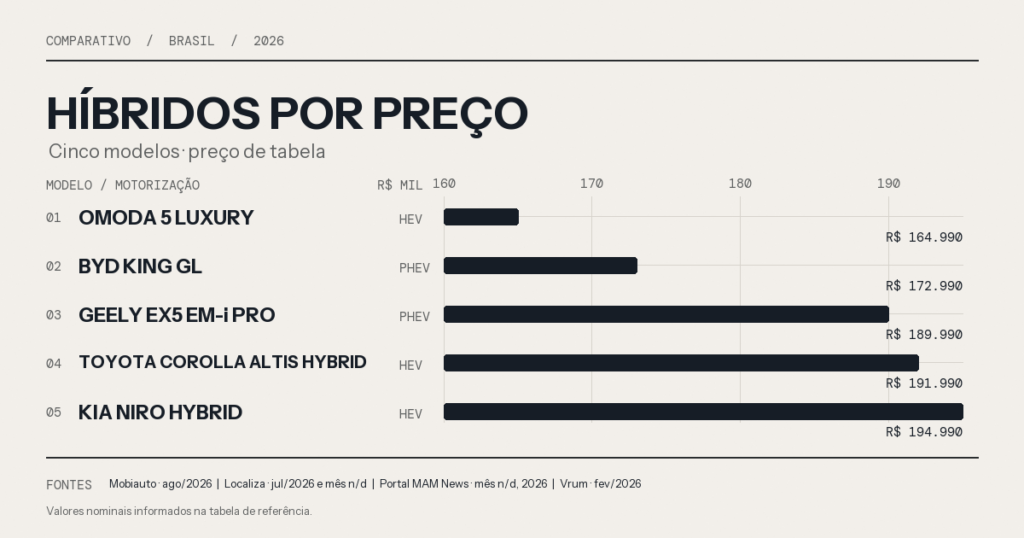 Carro Híbrido Mais Barato do Brasil: 5 Opções e Como Escolher 4 Carros híbridos baratos